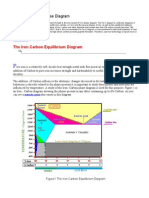 Iron Carbon Diagram