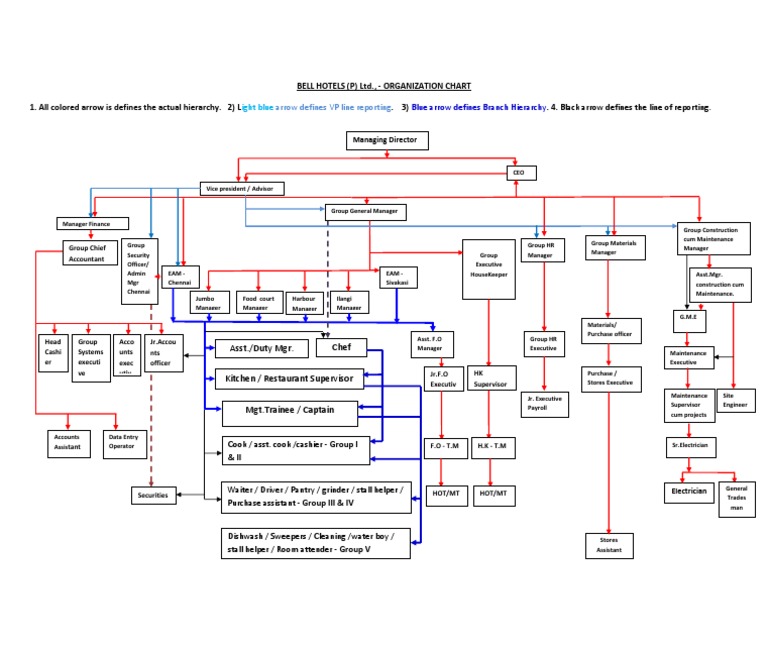 Bell Hotels Organizational Structure Chart | PDF
