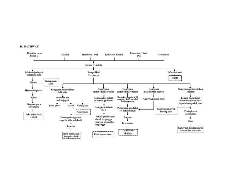 Pathways Sirosis
