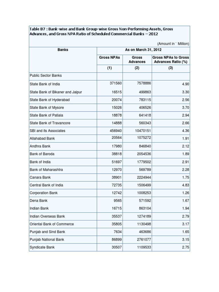 Table B7 Bankwise and Bank Groupwise Gross NonPerforming Assets, Gross Advances, and Gross