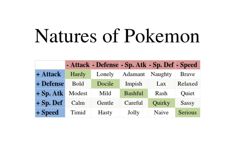Pokémon Natures and Their Effects | PDF