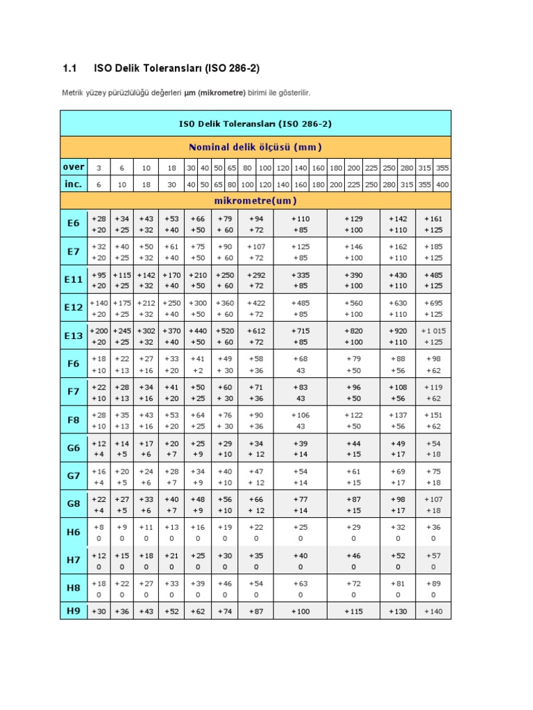 ISO 286-2 Delik ve Mil Toleransları | PDF | Technology & Engineering