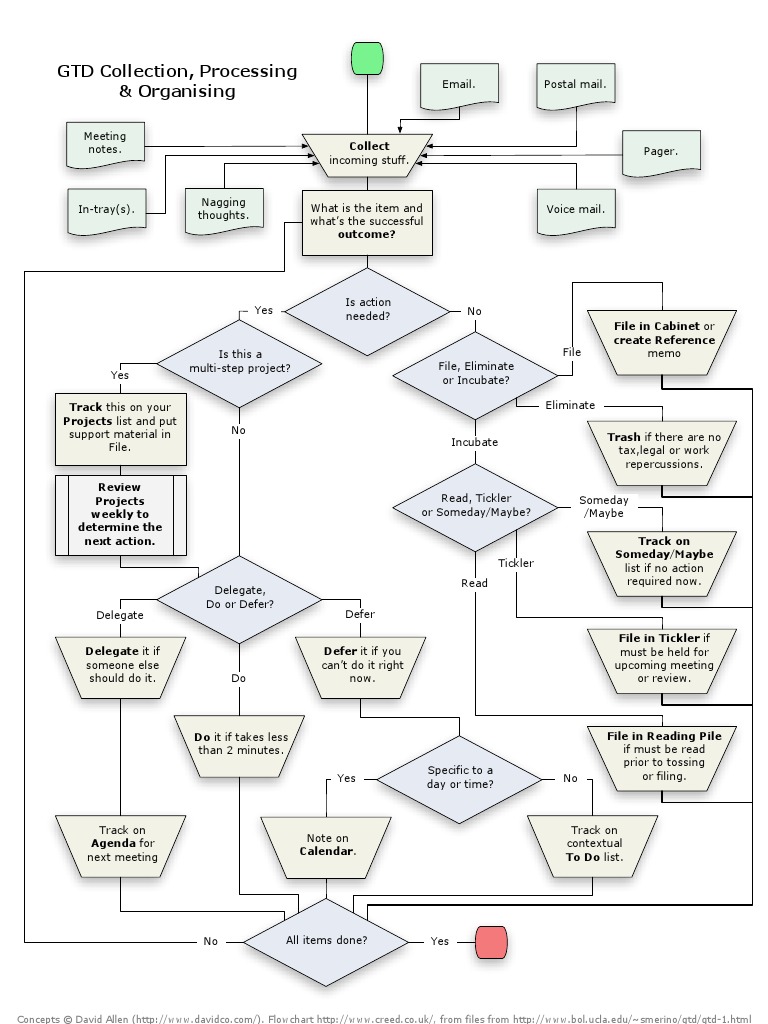GTD Collection Flowchart