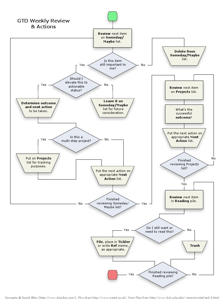GTD Weekly Review Flowchart | PDF | Business