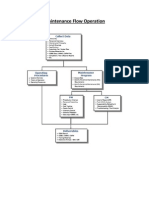 Flow Maint Operation