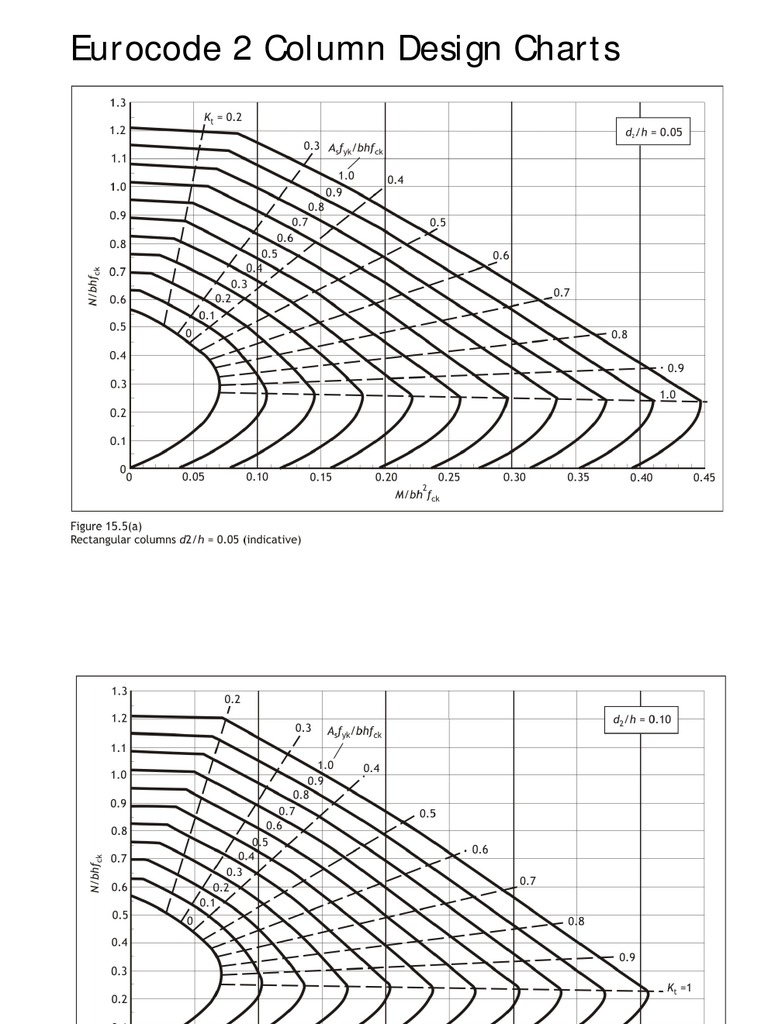 Eurocode 2 Column Design Charts | PDF