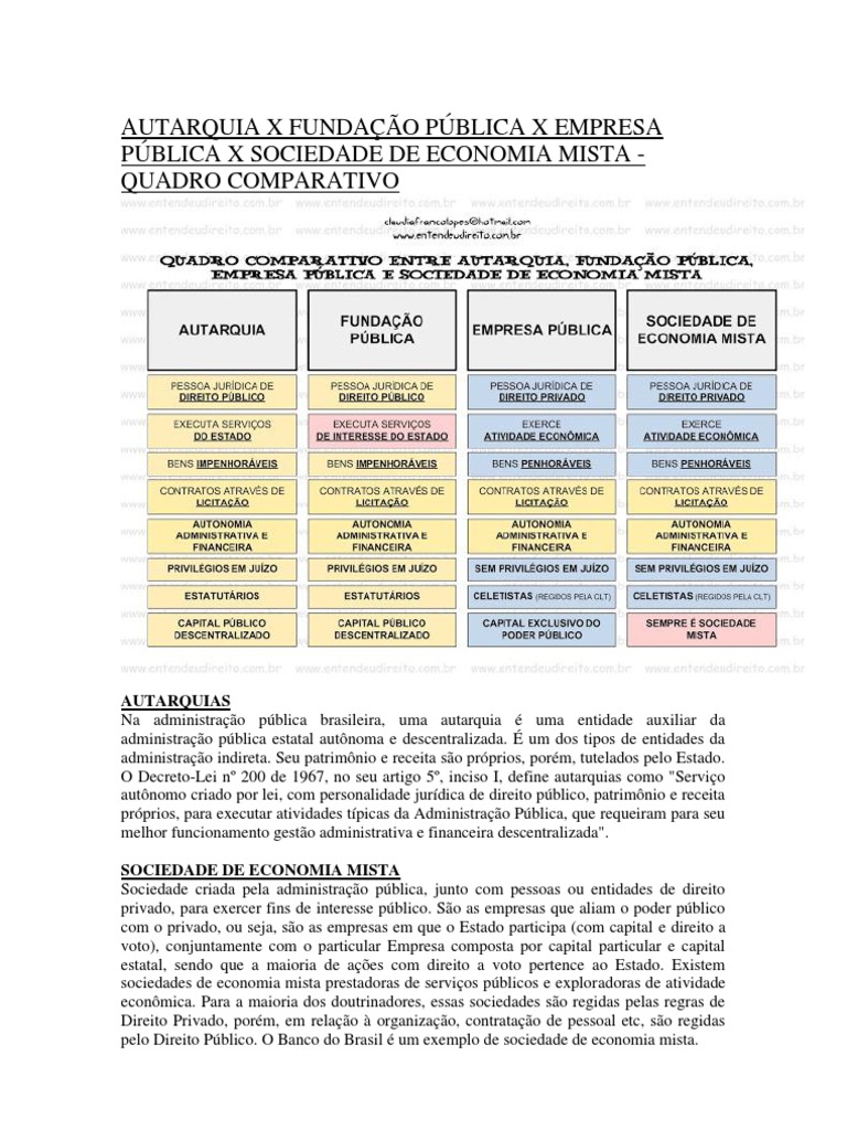 AUTARQUIA X FUNDAÇÃO PÚBLICA X EMPRESA PÚBLICA X SOCIEDADE DE ECONOMIA MISTA