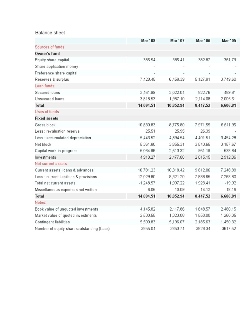 Balance Sheet of Tata Motors