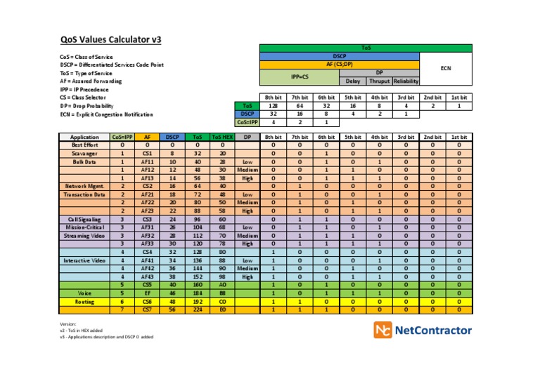 QoS Values Calculator v3 Overview | PDF | Internet Architecture ...