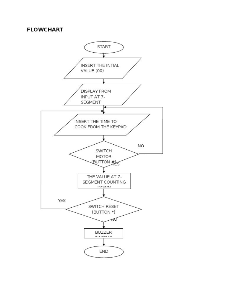 Microwave Oven Flowchart Guide | PDF