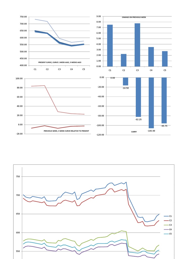 Weekly Financial Data Trends | PDF | Home & Garden