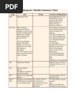 A Shakespeare Timeline Summary Chart