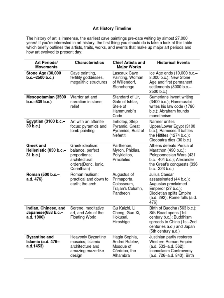 Art History Timeline PDF Impressionism Renaissance