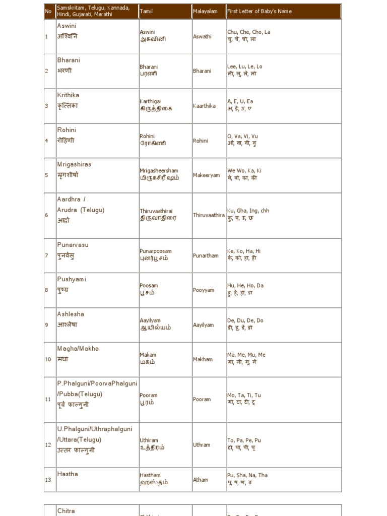 Nakshatras Sanskrit Tamil Names