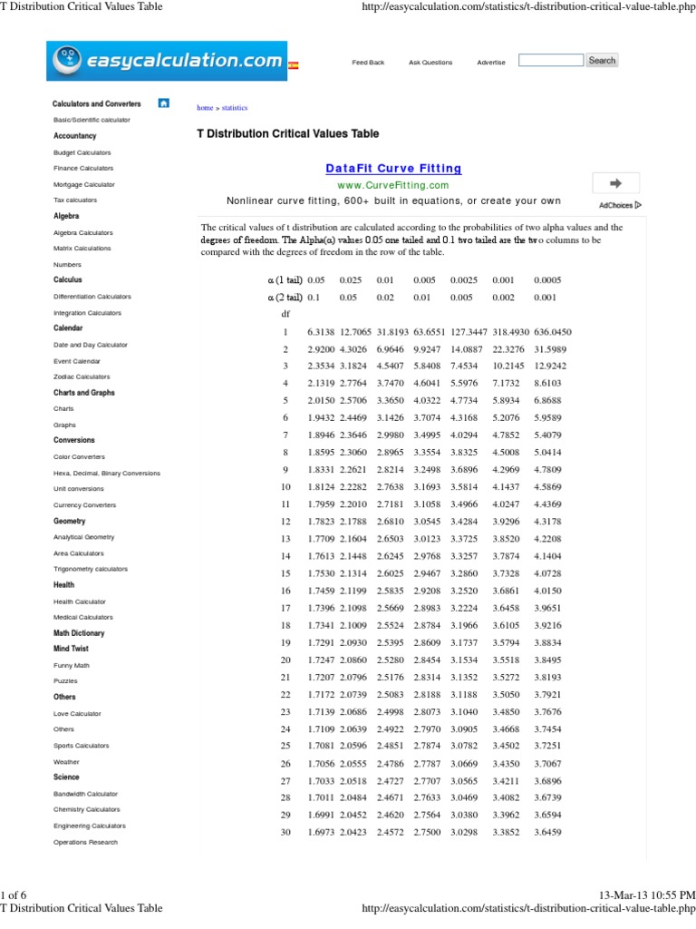 T Distribution Critical Values Table Teaching Mathematics