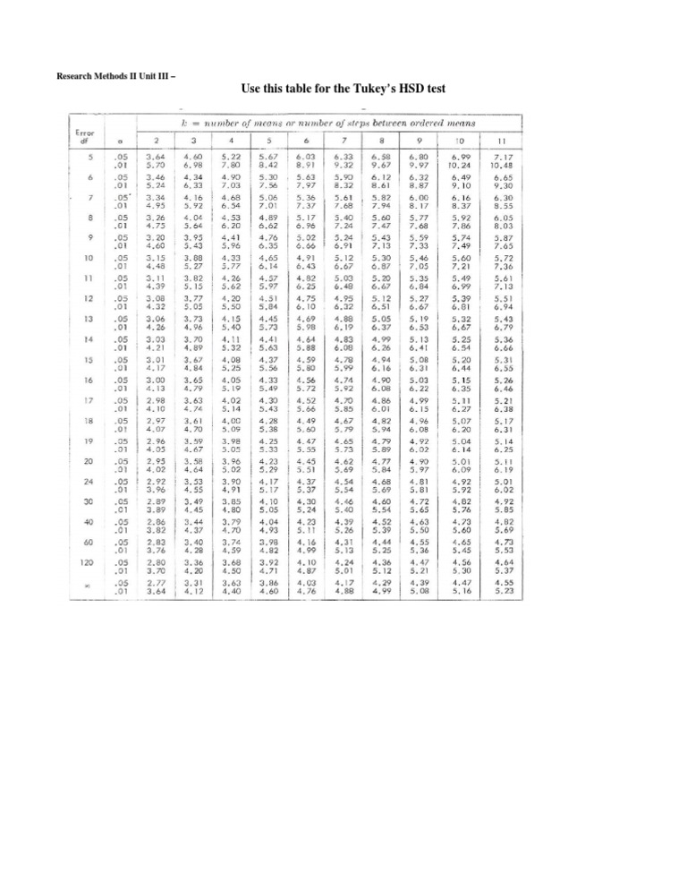 Tukey's HSD Test Table Guide | PDF