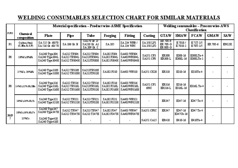 WeldingConsumables Selection Chart For Similar Materials PDF Pipe