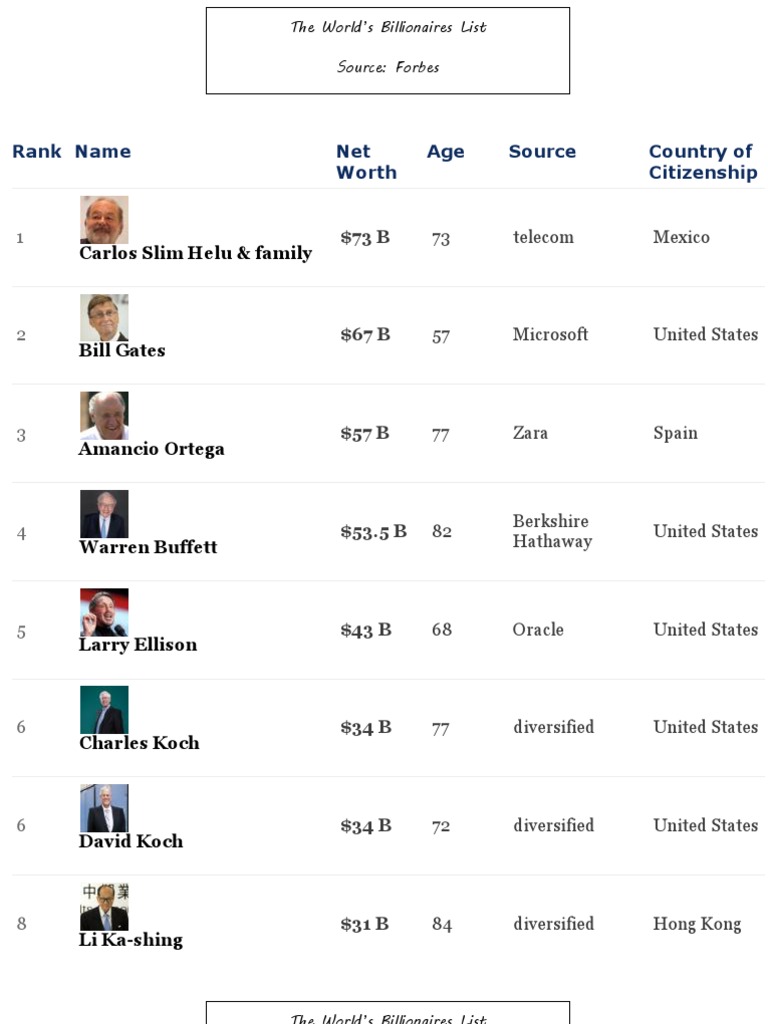 The World&rsquo;s Billionaires List (March 2013) | Business