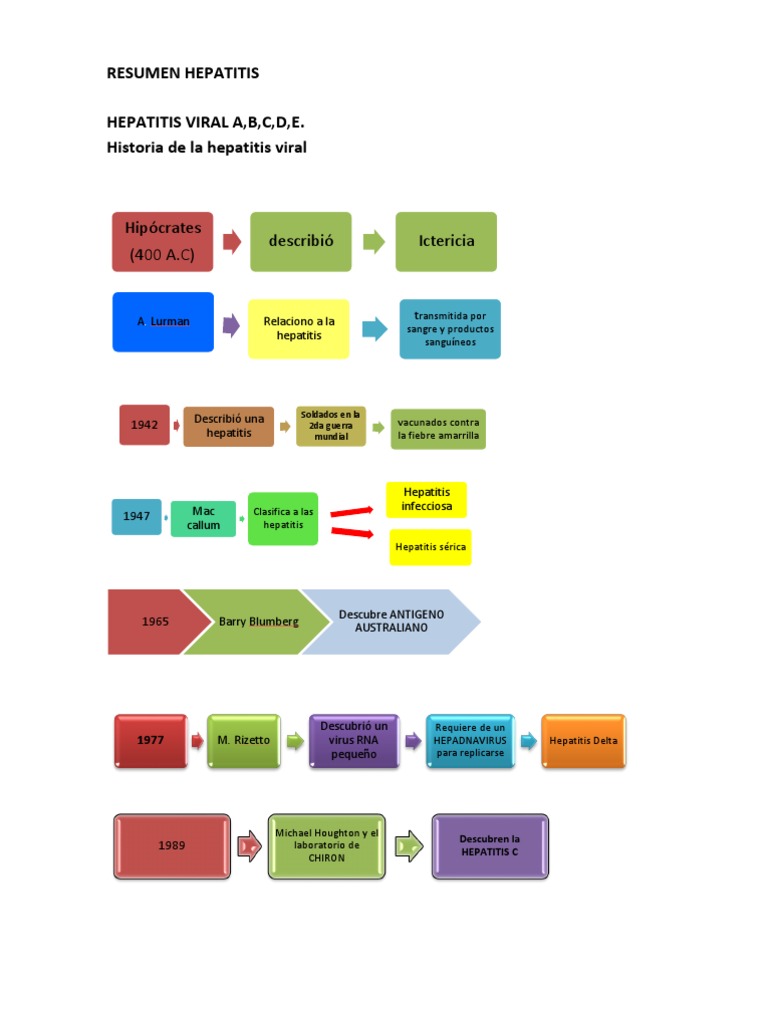 Resumen Hepatitis Viral Hepatitis Hepatitis B