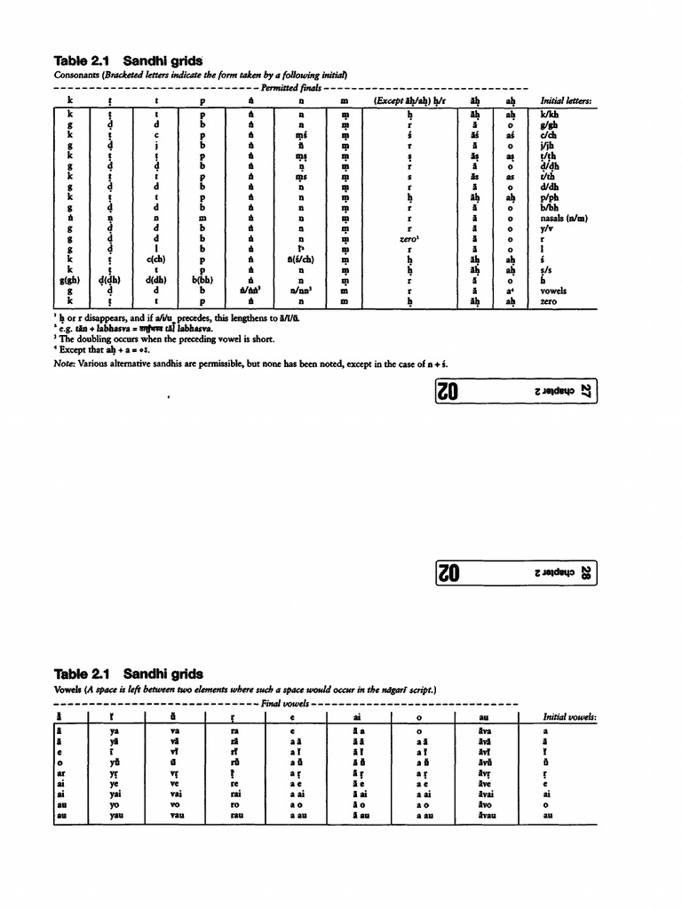 Sanskrit Sandhi Tables | PDF