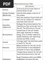 Cell Parts and Functions Table