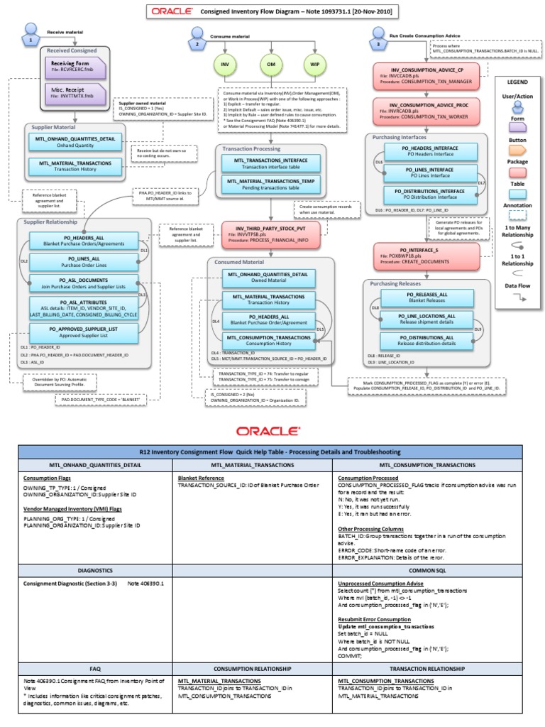Model Consignment Flow Diagram PDF | PDF | Information Technology ...
