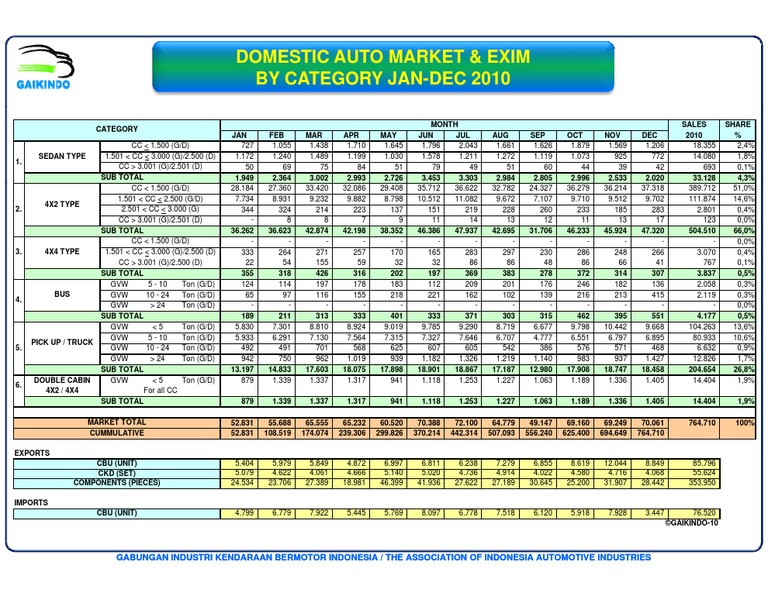 2010 Domestic Auto Market Overview | PDF | Motor Vehicle | Land Vehicles
