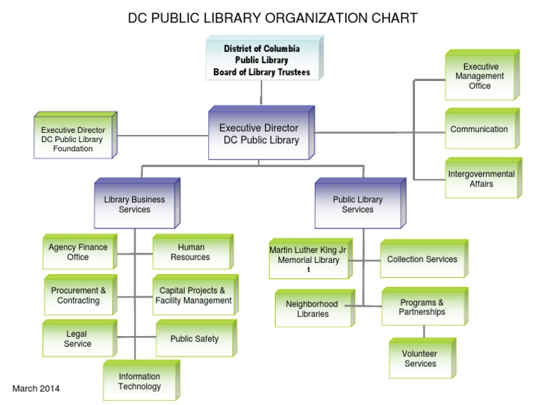 DC Public Library Organizational Chart | PDF