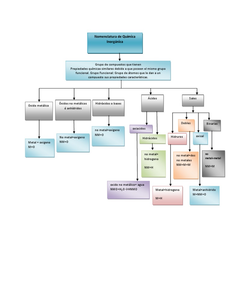 52505047 Mapa Conceptual de Nomenclatura