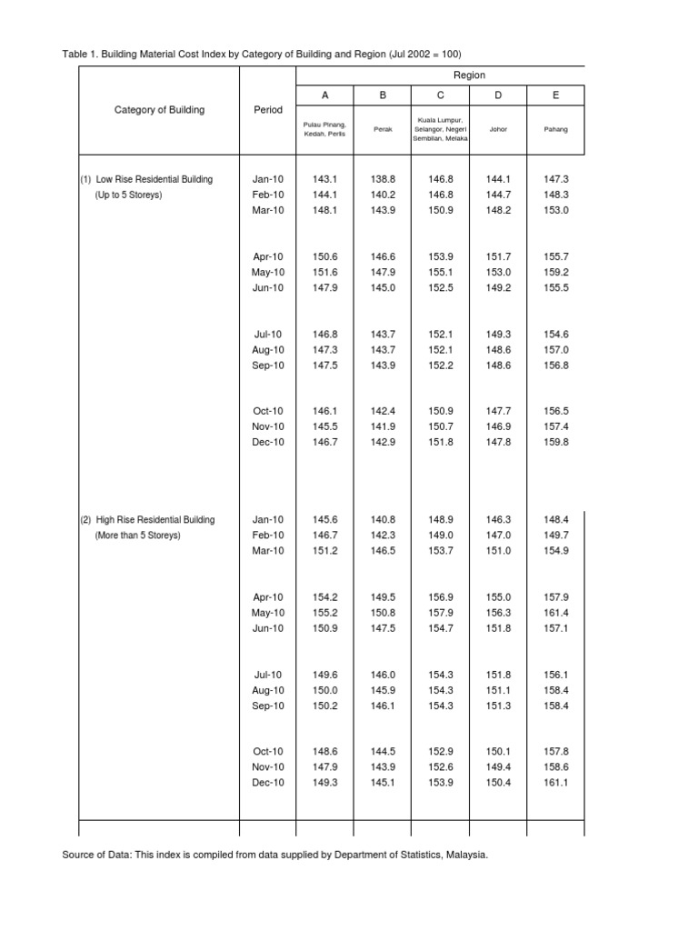 Cost Data Example From CIDB PDF Computing And Information Technology