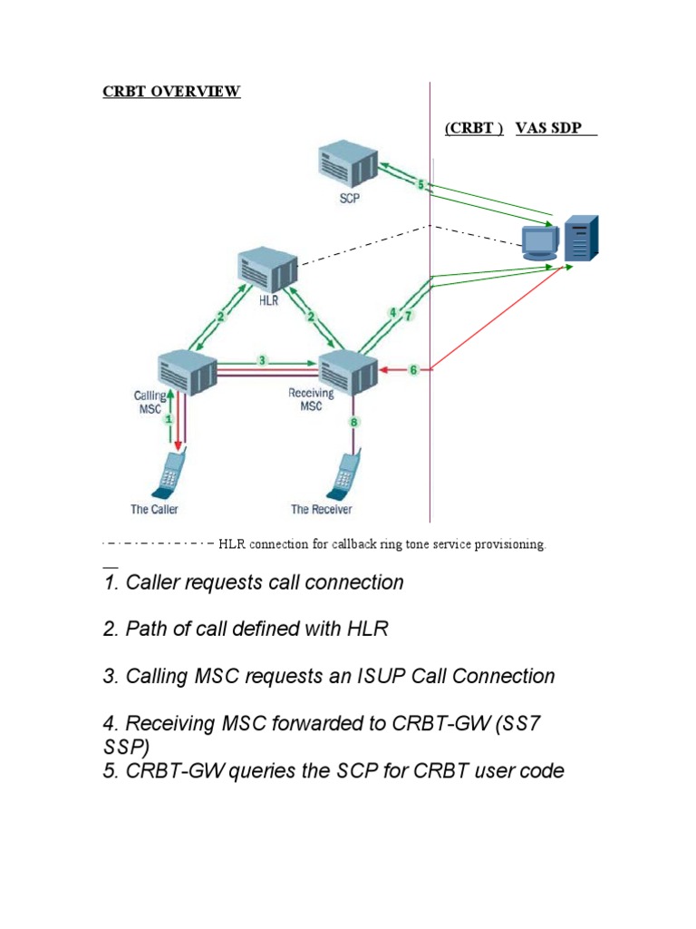 CRBT Overview | PDF