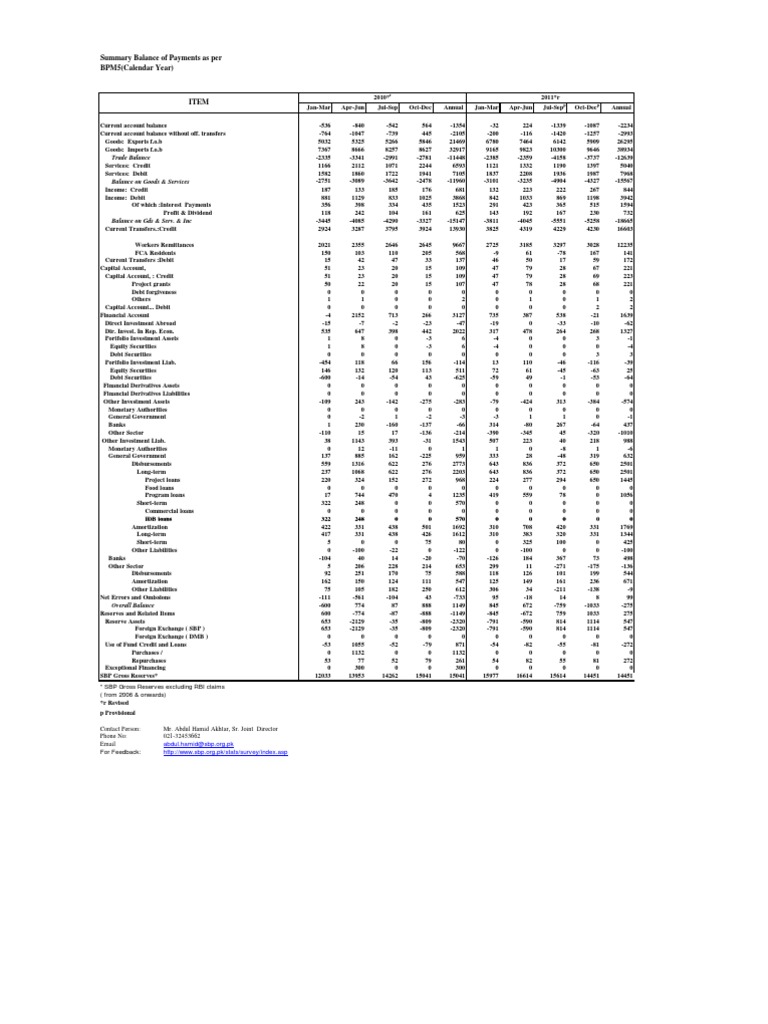 Summary Balance of Payments As Per | PDF | Capital Account | Debits And ...