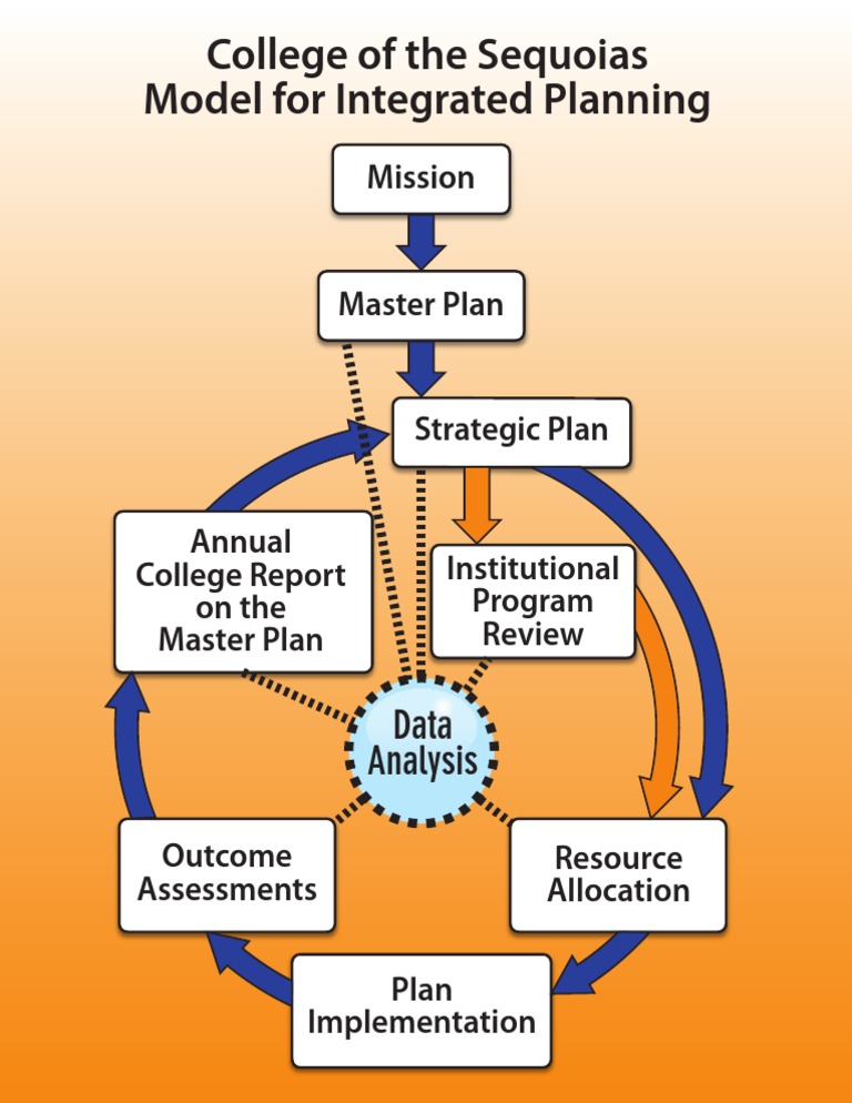 Integrated Planning & Outcomes at COS | PDF