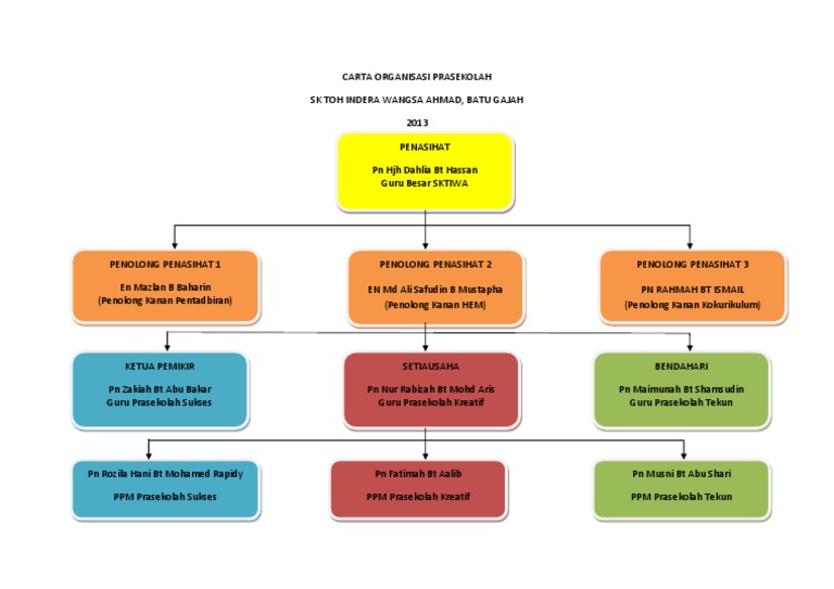 Carta Organisasi Prasekolah Pdf