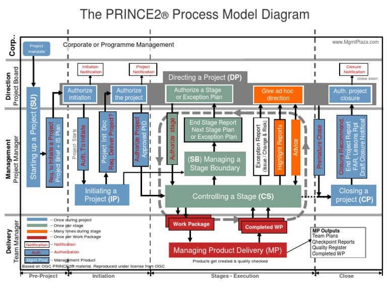 PRINCE2 Process Model Diagram