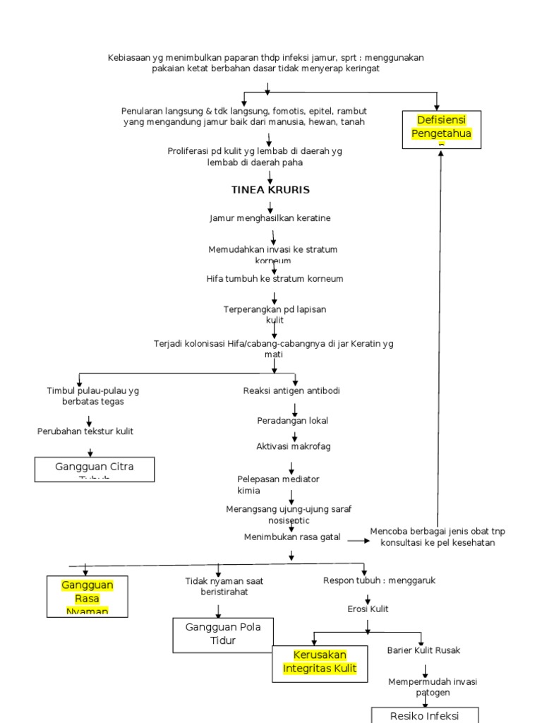 Pathway Tinea Kruris