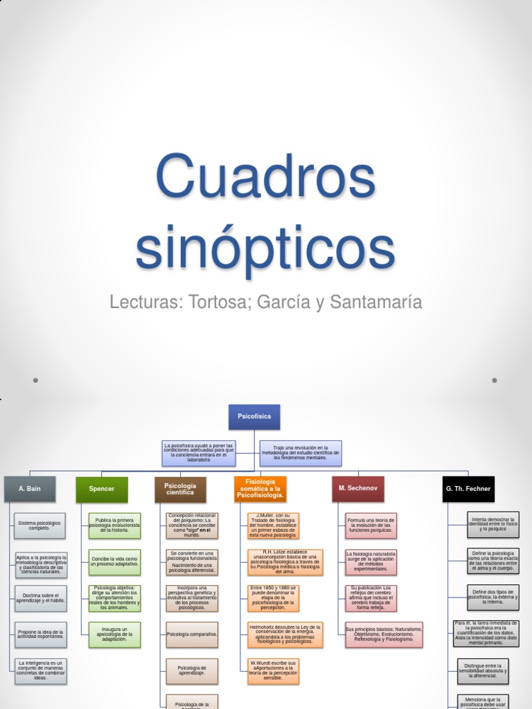 cuadros sinopticos Sicología y ciencia cognitiva Cerebro