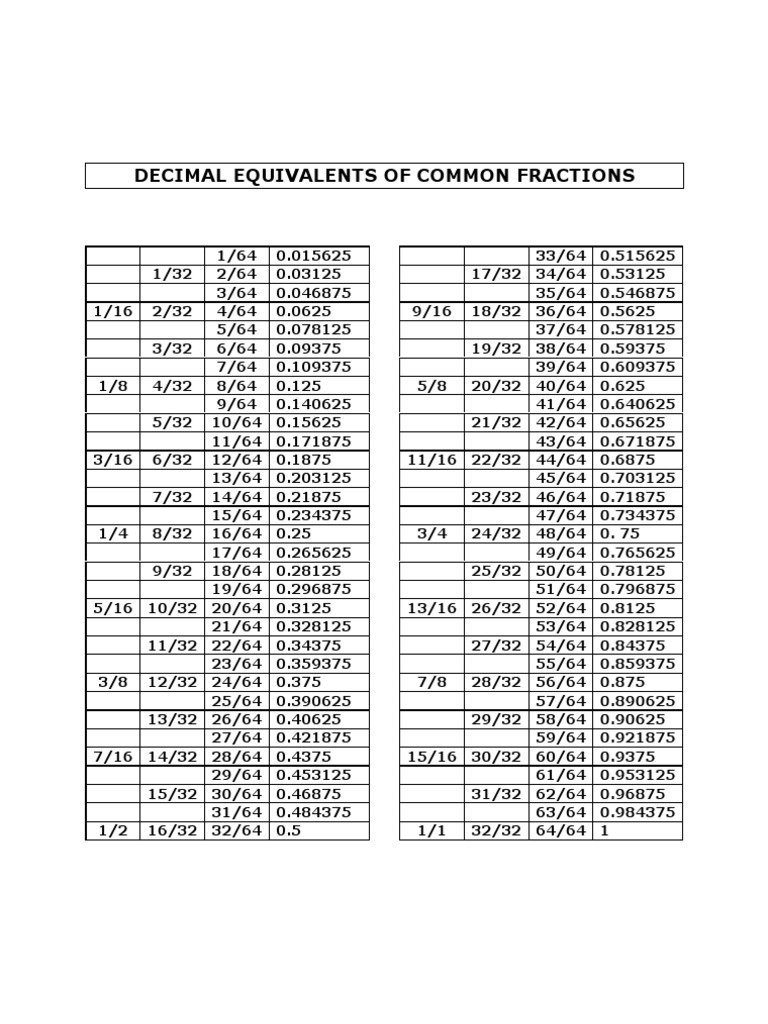 Decimal Equivalents of Common Fractions