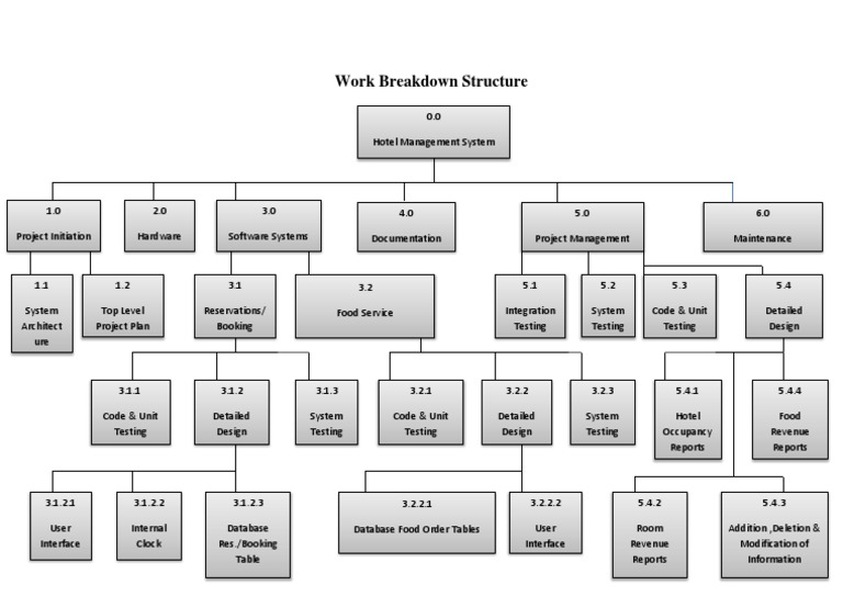 Work Breakdown Structure PDF