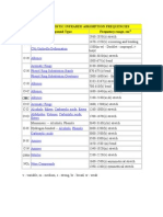 Characteristic Infrared Absorption Frequencies