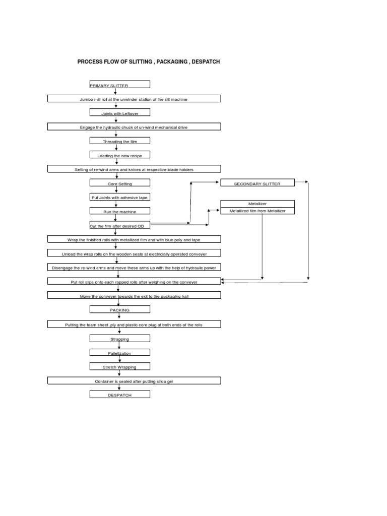 Process Flow of Slitting, Packaging, Dispatch | PDF | Technology ...