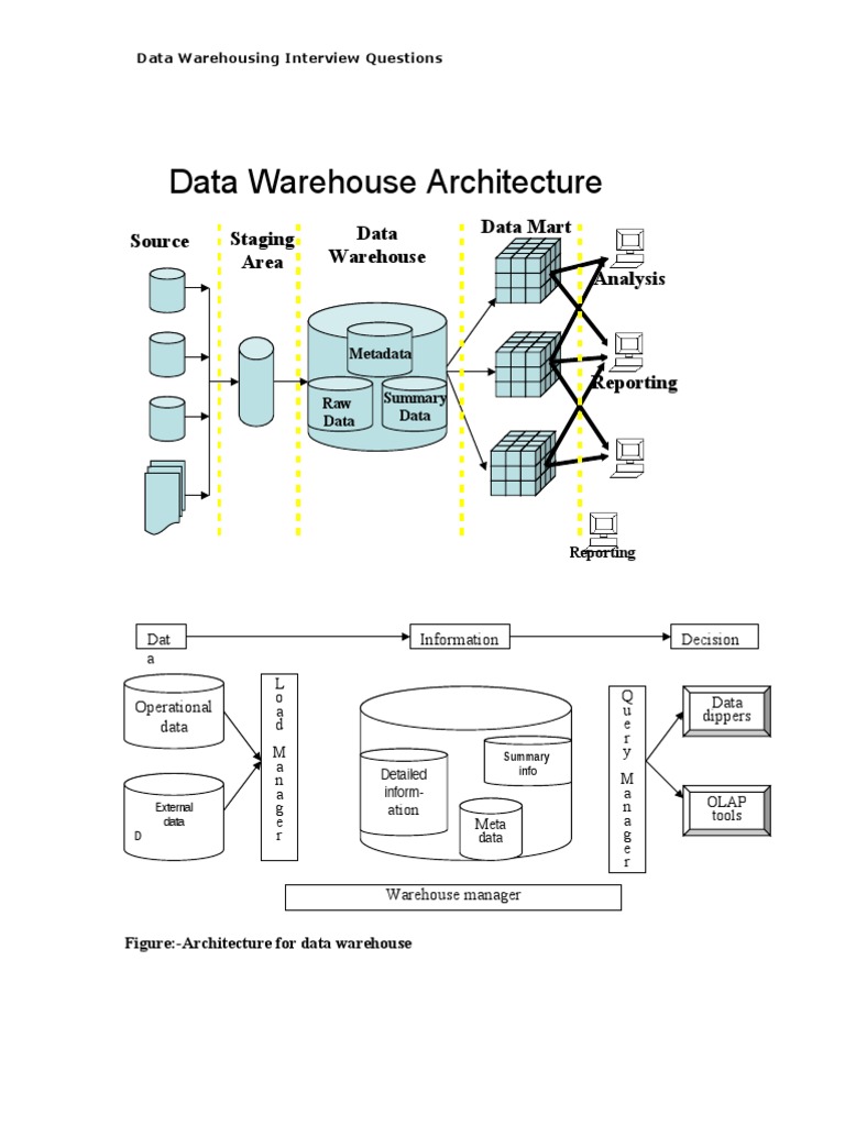 Interview DWH | Data Warehouse | Command Line Interface