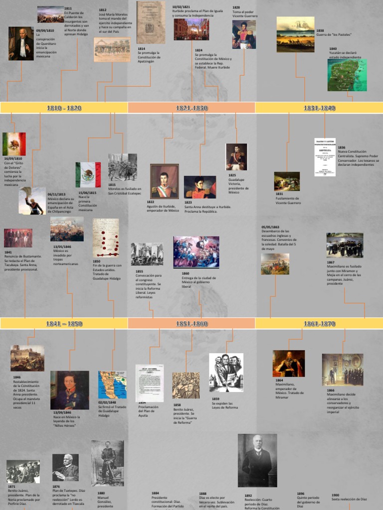 Linea Del Tiempo Historia de Mexico México América del