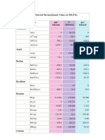 Table of Thermodynamic Values