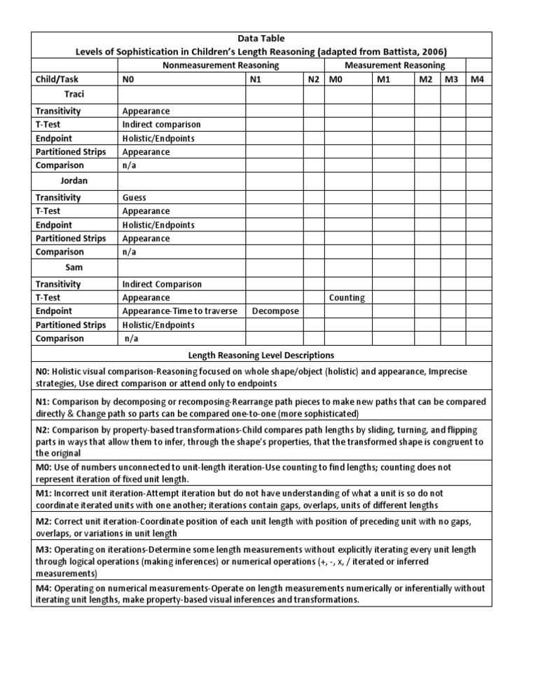 Children's Length Reasoning Levels | PDF | Teaching Methods & Materials