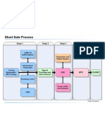 Short Sales Stages