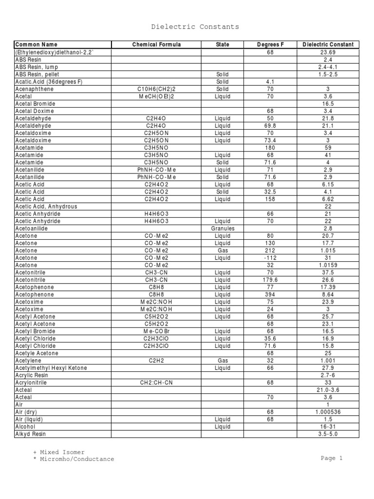 Dielectric Constant Values