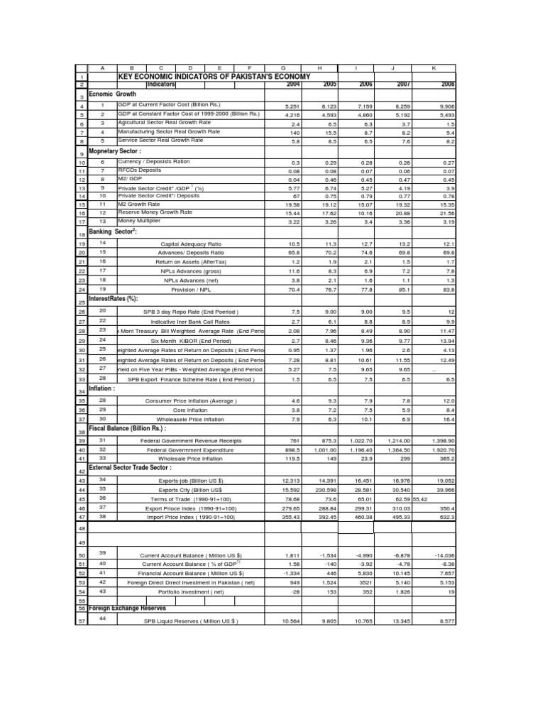 Key Economic Indicators of Pakistan'S Economy PDF Money Supply