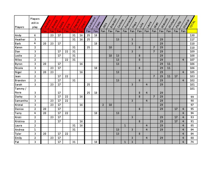 Current Players and Rankings Summary | PDF