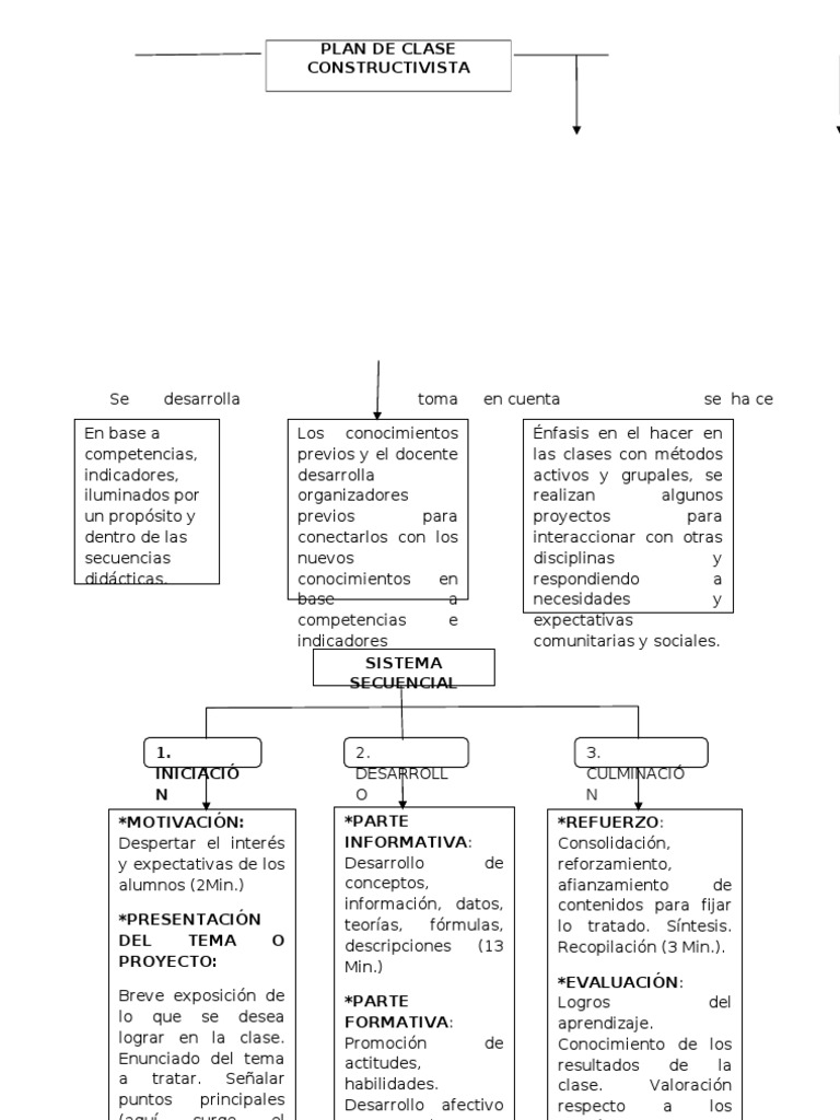 Ejemplo de Plan de Clase Constructivista | PDF | Constructivismo ...
